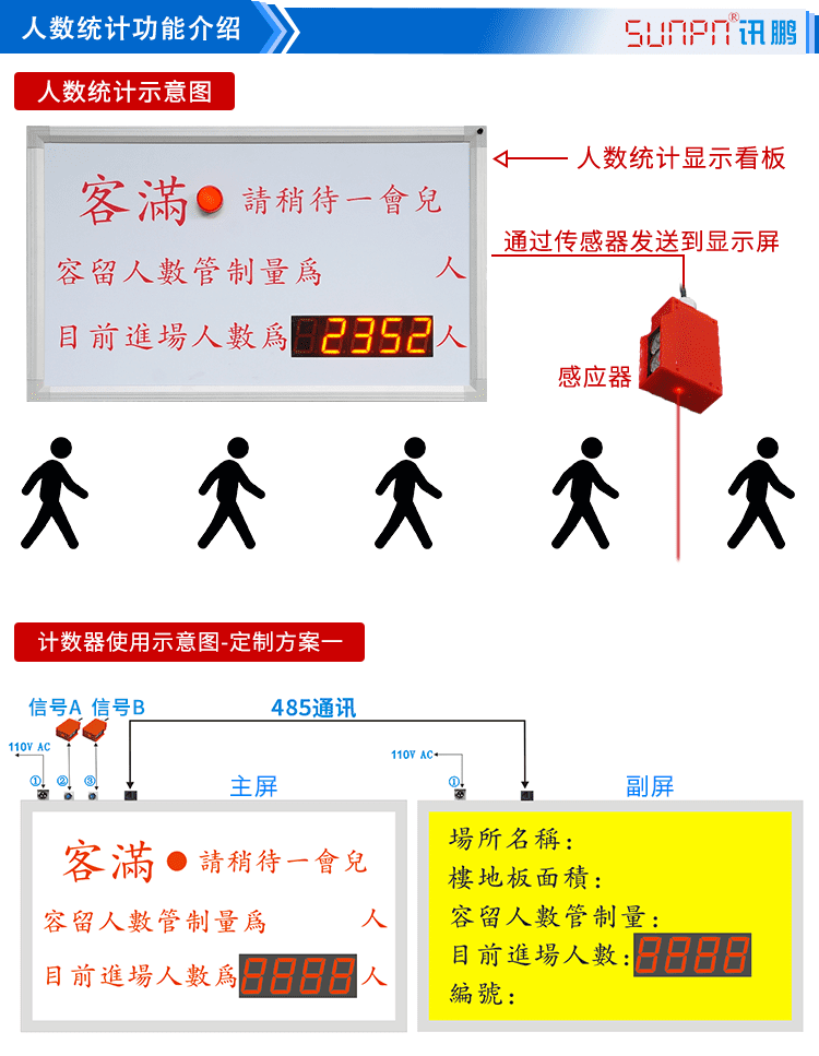人流量計數器看板功能介紹