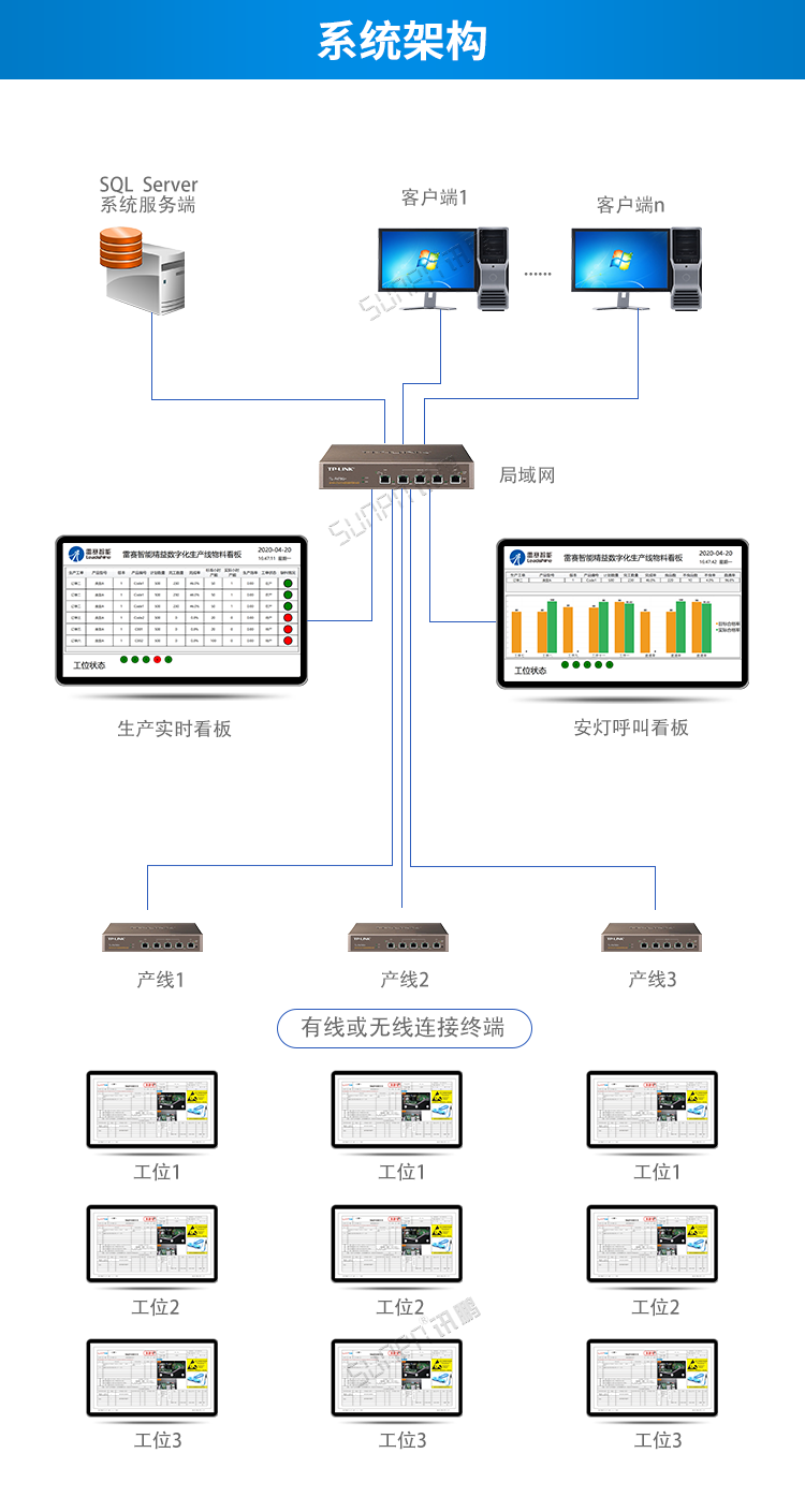 生產管理系統-系統架構