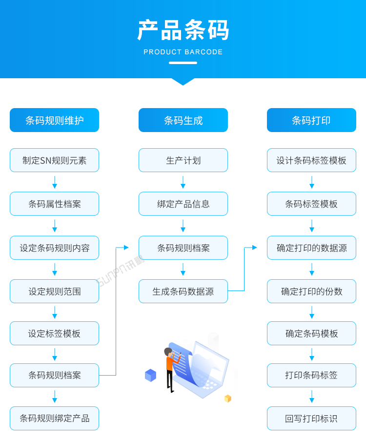 標(biāo)準(zhǔn)MES系統(tǒng)-產(chǎn)品條碼 標(biāo)準(zhǔn)MES系統(tǒng)-產(chǎn)品條碼