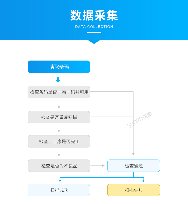 標(biāo)準(zhǔn)MES系統(tǒng)-數(shù)據(jù)采集 標(biāo)準(zhǔn)MES系統(tǒng)-數(shù)據(jù)采集