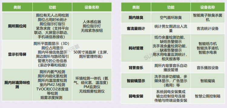 智慧公廁硬件功能規(guī)劃 智慧公廁硬件功能規(guī)劃