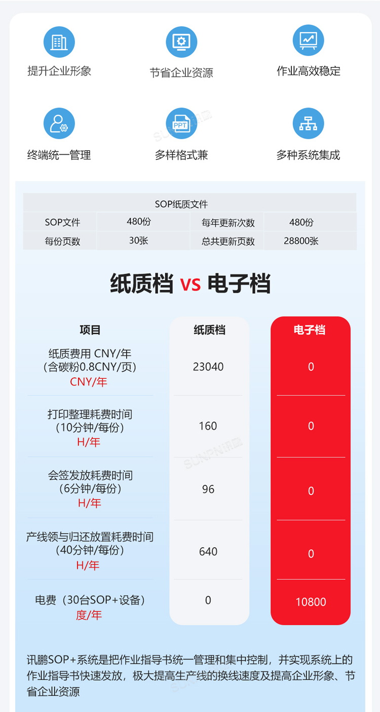 紙質SOP與電子SOP的差距