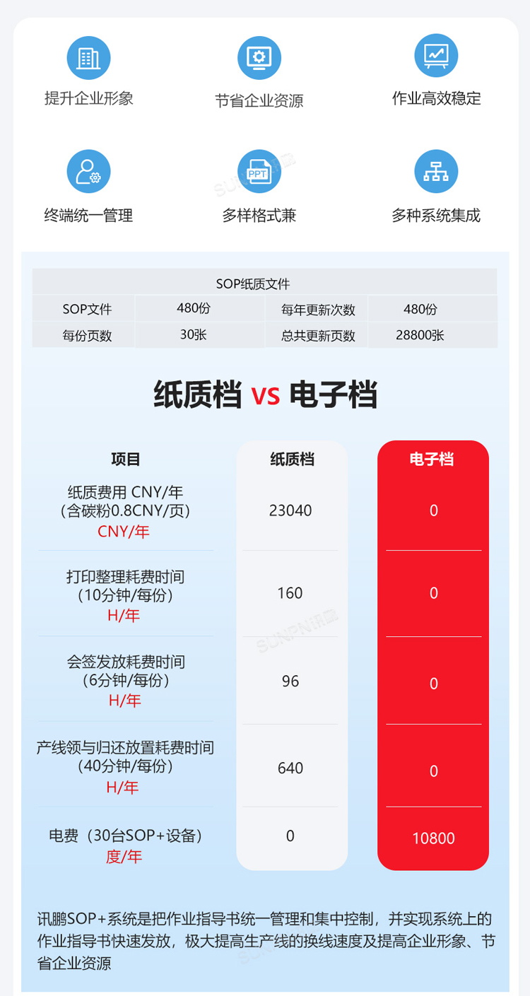 紙質SOP與電子SOP對比