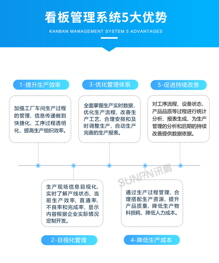生產管理電子看板-5大優勢 