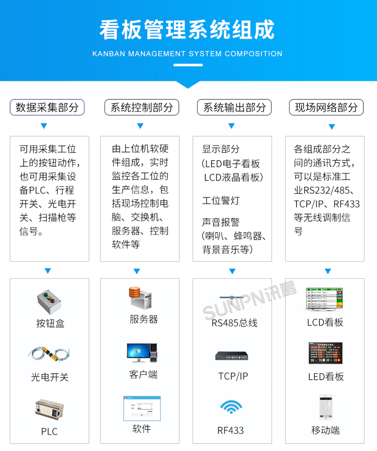 生產管理電子看板-系統組成