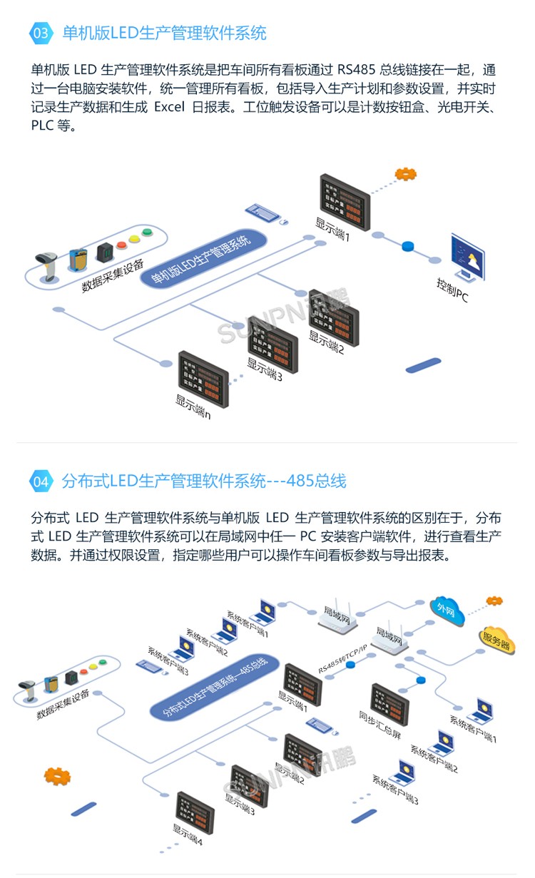 生產管理電子看板-系統架構