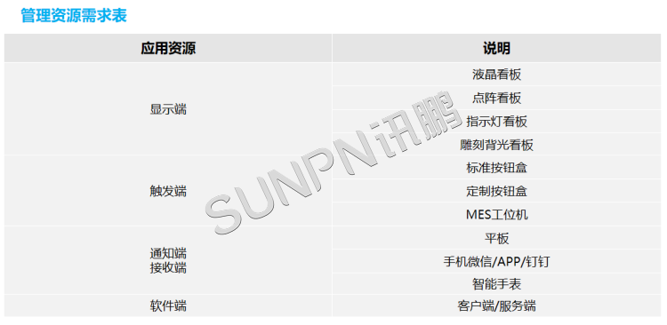 安燈系統-硬件管理資源表