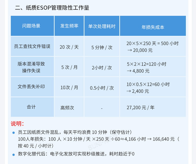 ESOP系統(tǒng)帶來的價值體現(xiàn)