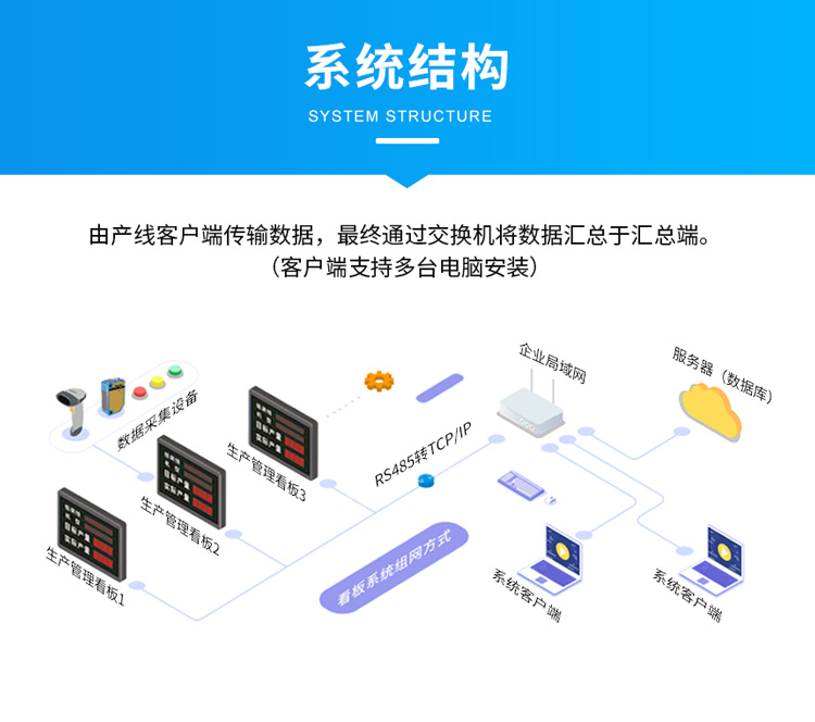 生產(chǎn)管理看板-系統(tǒng)架構(gòu)