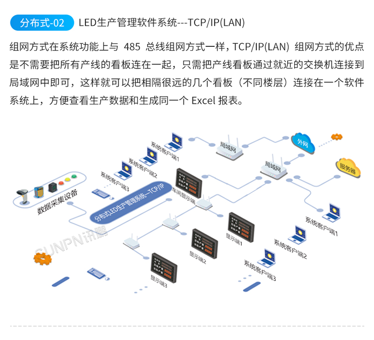 生產管理看板系統架構
