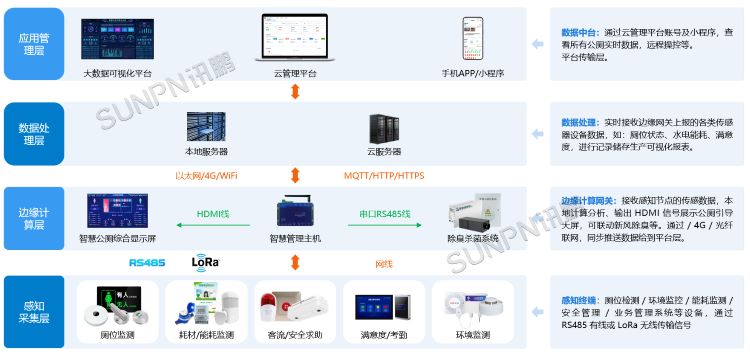 智慧公廁系統-系統架構 智慧公廁系統-系統架構