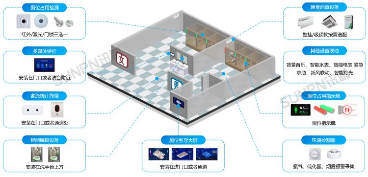 智慧公廁系統-安裝示意圖 智慧公廁系統-安裝示意圖