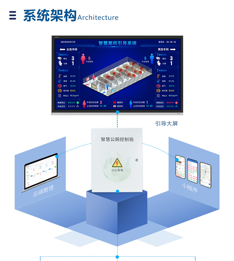 智慧公廁系統(tǒng)-系統(tǒng)架構(gòu)