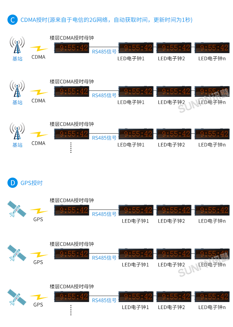 時鐘系統-系統架構