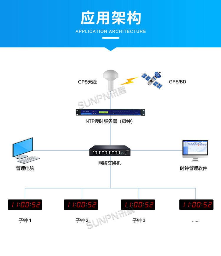LED電子鐘-應(yīng)用架構(gòu)