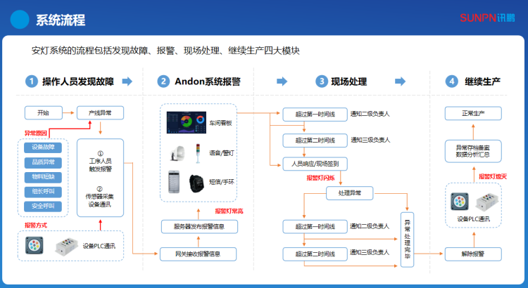 安燈系統(tǒng)流程