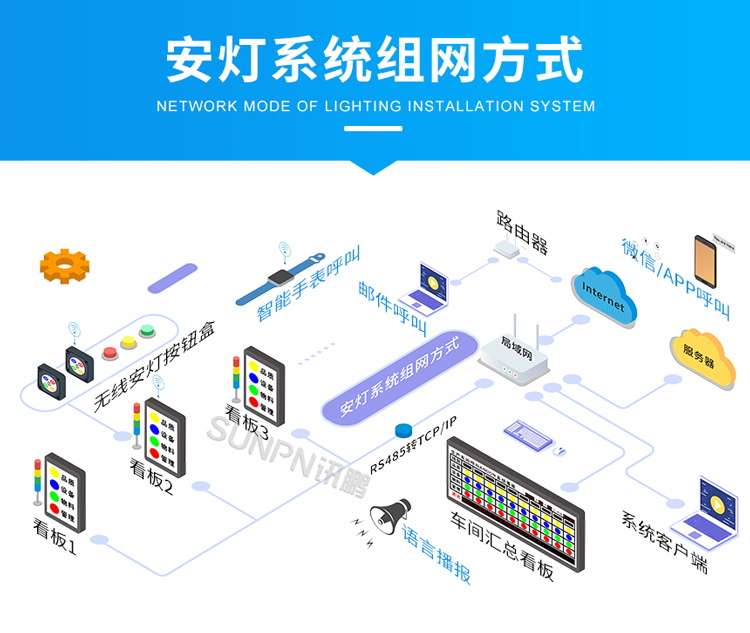 安燈系統-組網方式
