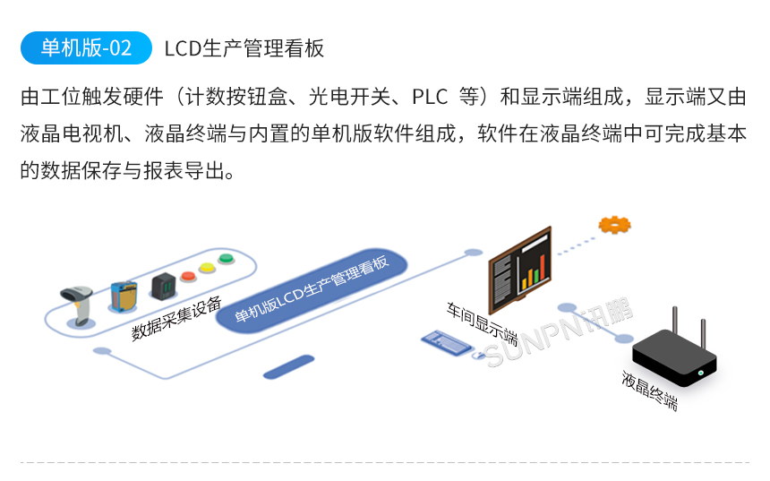 生產管理看板系統架構