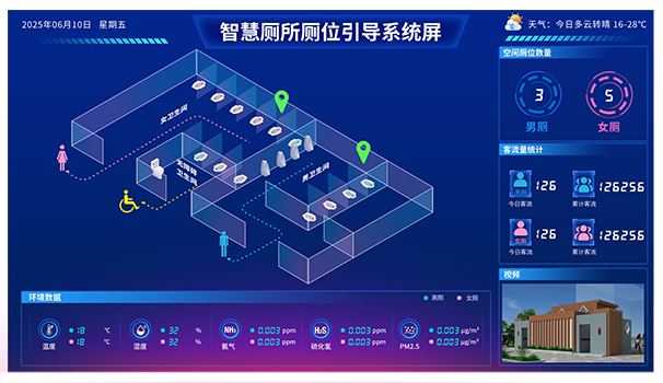 智慧廁所_廁位智能引導(dǎo)系統(tǒng)_廁位顯示屏