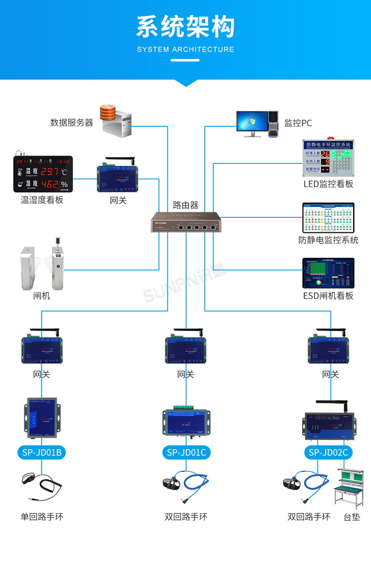 防靜電監控系統架構