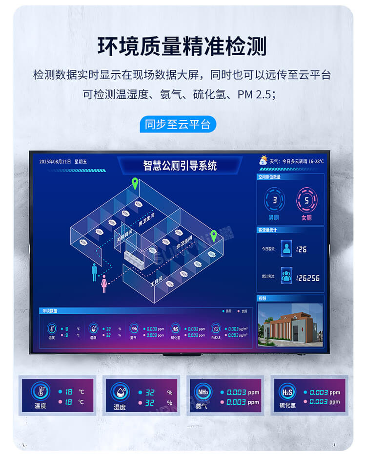 智慧公廁系統-環境精準檢測
