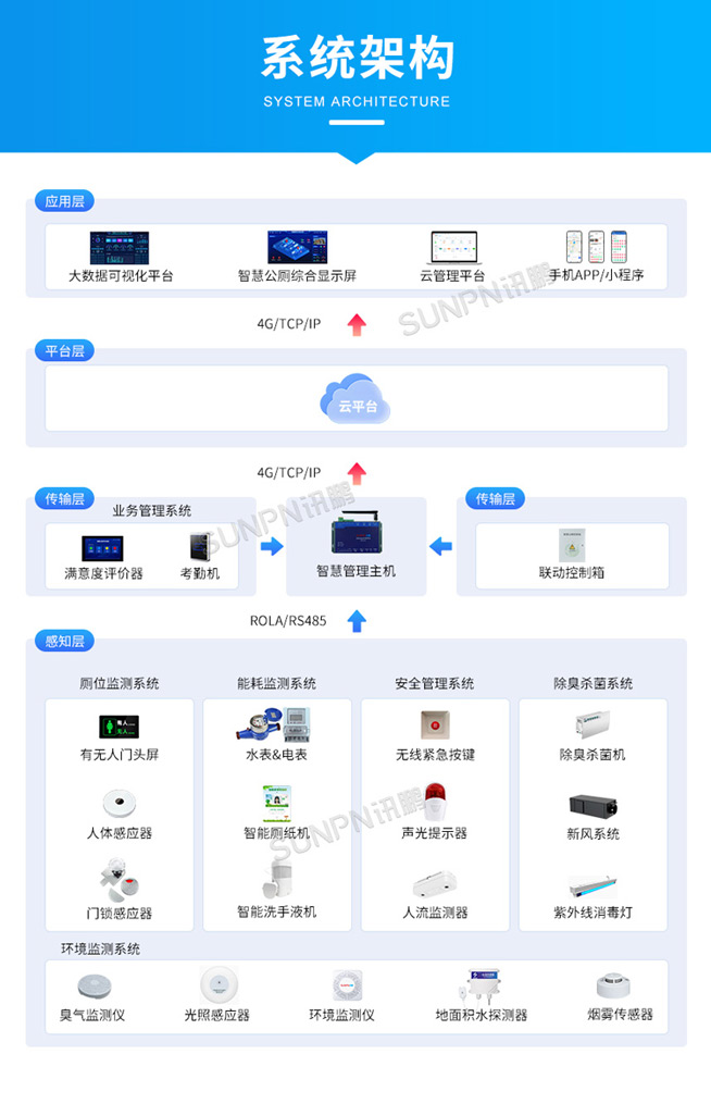 智慧公廁管理系統-系統架構